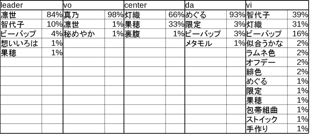 シャニマス グレード7top100の編成を調べたら今の最重要キャラが明らかになった アイドルマスター シャイニーカラーズ シャニマス 釈迦マス 攻略 最新情報まとめ Gamew 最強攻略 ゲーマーのためのサイト