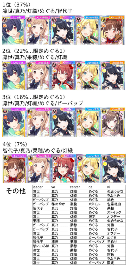 シャニマス グレード7top100の編成を調べたら今の最重要キャラが明らかになった アイドルマスター シャイニーカラーズ シャニマス 釈迦マス 攻略 最新情報まとめ Gamew 最強攻略 ゲーマーのためのサイト